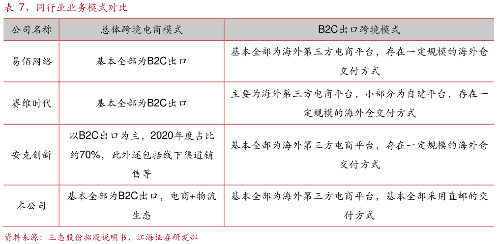 一起讨论下、同行业业务模式对比?