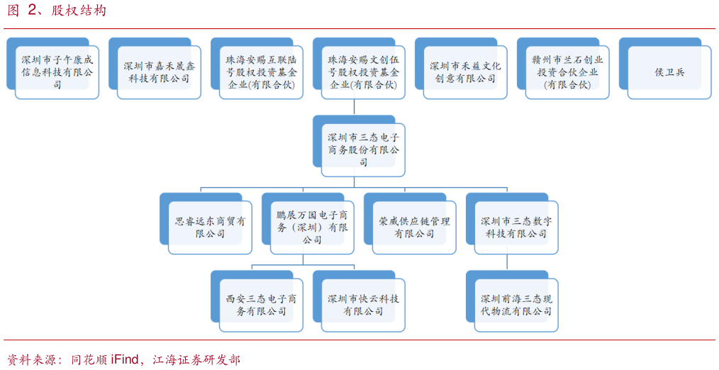 如何解释、股权结构?