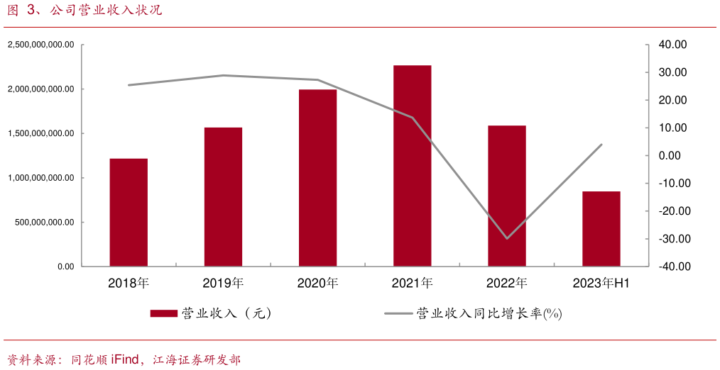 怎样理解、公司营业收入状况?