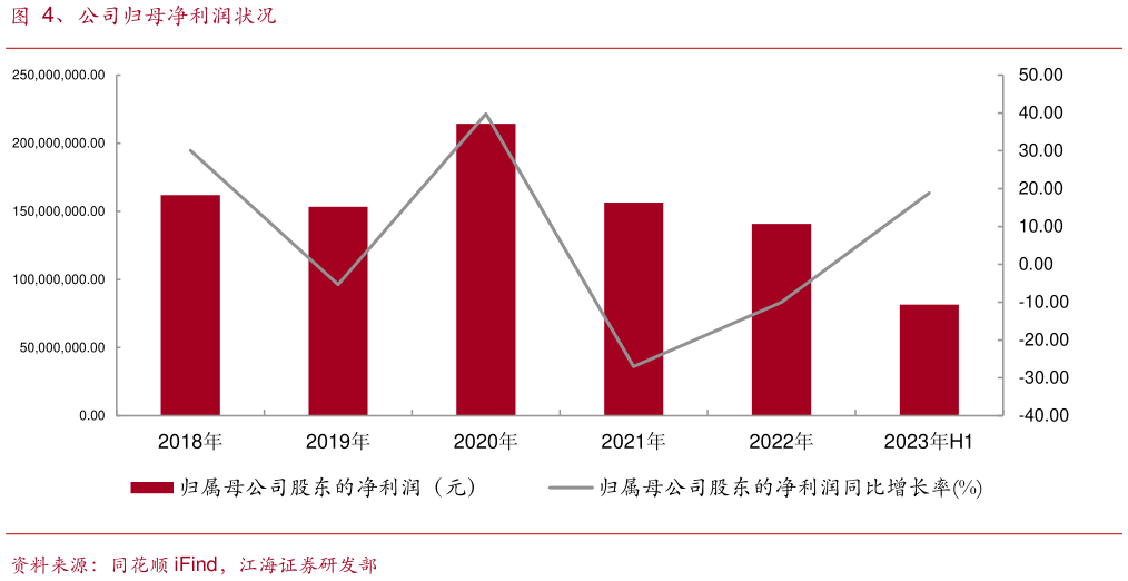 各位网友请教一下、公司归母净利润状况?