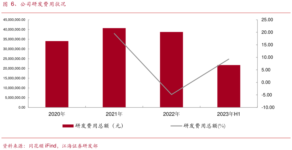 想关注一下、公司研发费用状况?