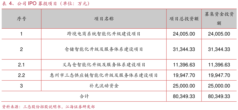 请问一下、公司 IPO 募投项目(单位:万元)?