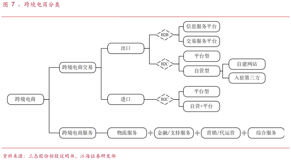咨询下各位、跨境电商分类?