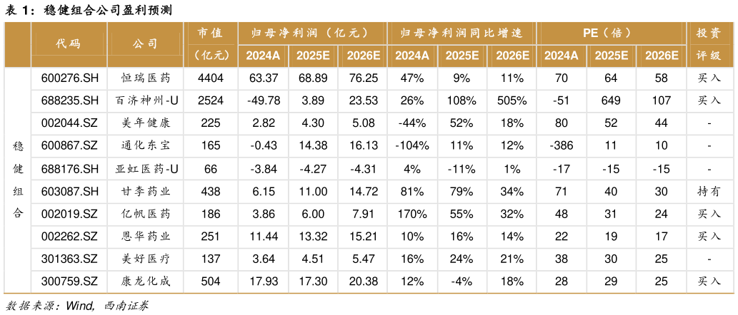 各位网友请教一下稳健组合公司盈利预测?