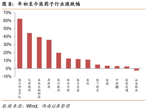 各位网友请教一下年初至今医药子行业涨跌幅?