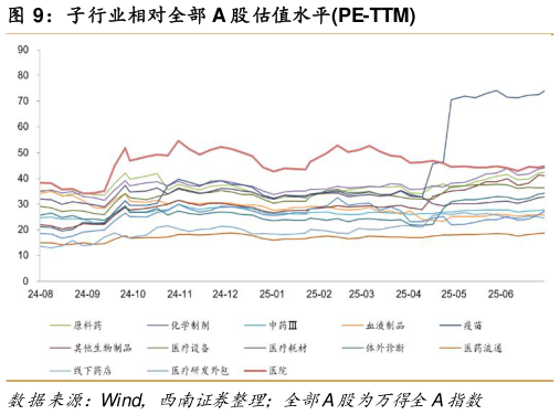 谁知道子行业相对全部 A 股估值水平PE-TTM?