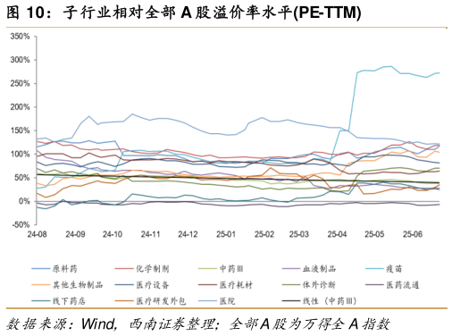 一起讨论下子行业相对全部 A 股溢价率水平PE-TTM?