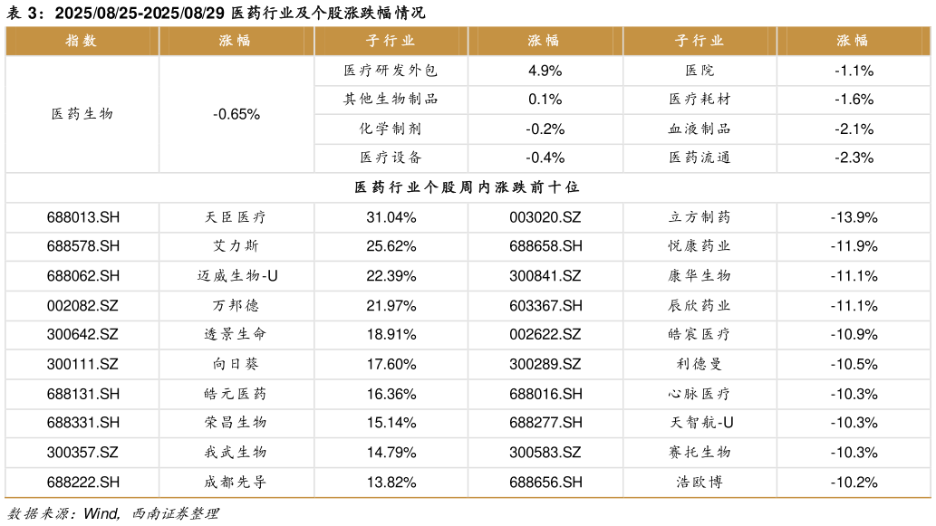 想关注一下20250825-20250829 医药行业及个股涨跌幅情况?