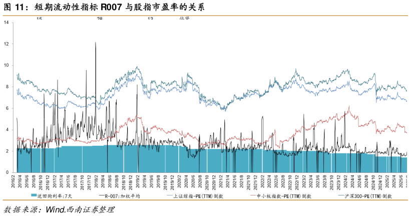 想关注一下短期流动性指标 R007 与股指市盈率的关系?