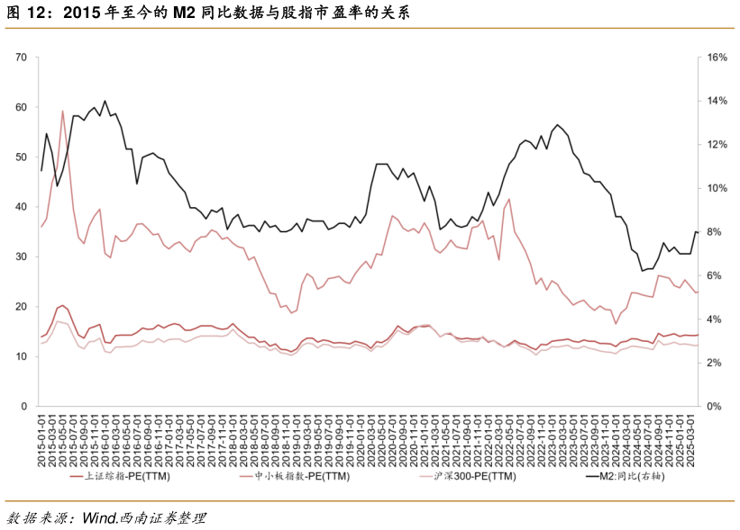 如何才能2015 年至今的 M2 同比数据与股指市盈率的关系?