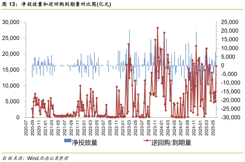 想问下各位网友净投放量和逆回购到期量对比图亿元?