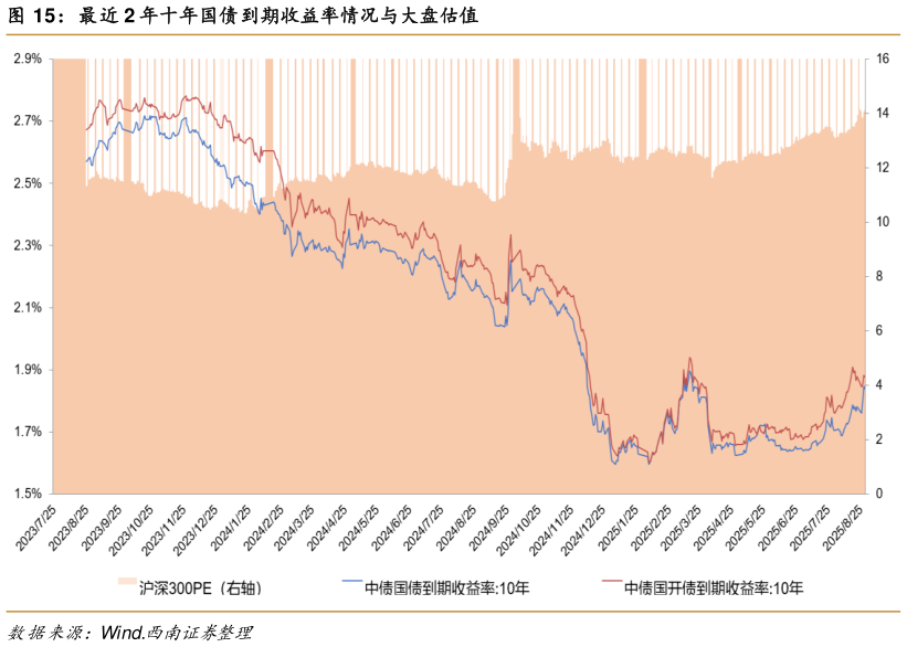 如何了解最近 2 年十年国债到期收益率情况与大盘估值?