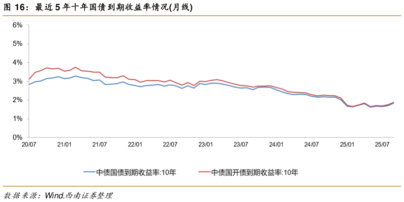 如何解释最近 5 年十年国债到期收益率情况月线?