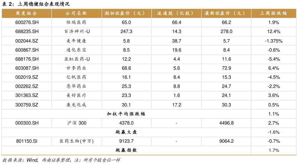 如何才能上周稳健组合表现情况?