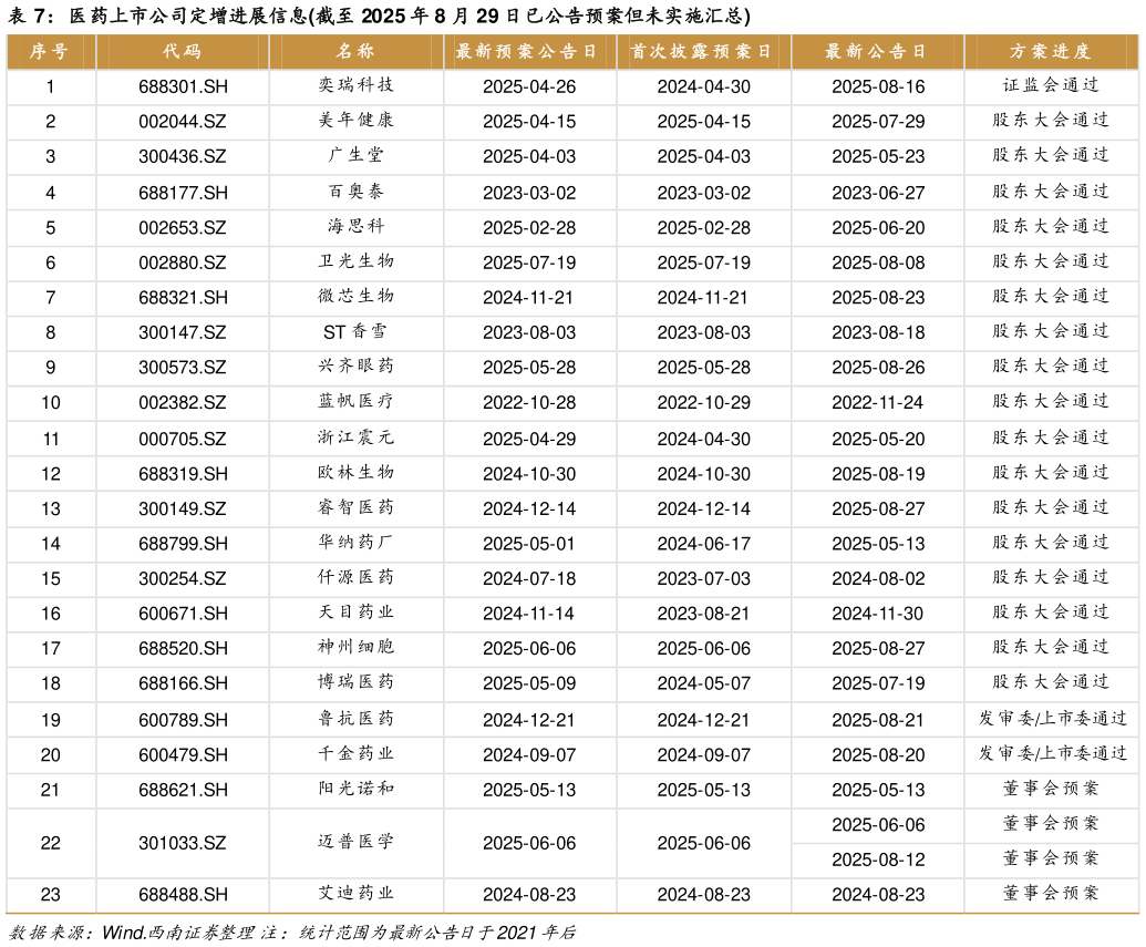 怎样理解医药上市公司定增进展信息截至 2025 年 8 月 29 日已公告预案但未实施汇总?