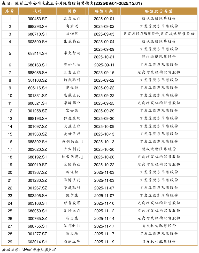 想关注一下医药上市公司未来三个月限售股解禁信息20250901-20251201?