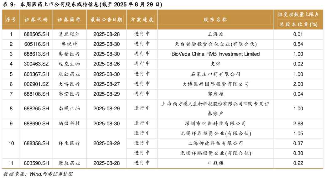如何看待本周医药上市公司股东减持信息 截至 2025 年 8 月 29 日?