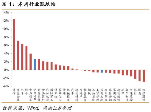 如何解释本周行业涨跌幅?