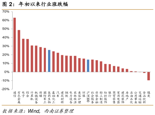 想关注一下年初以来行业涨跌幅?