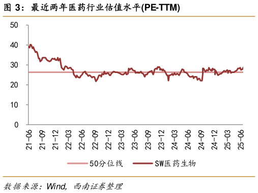 怎样理解最近两年医药行业估值水平PE-TTM?