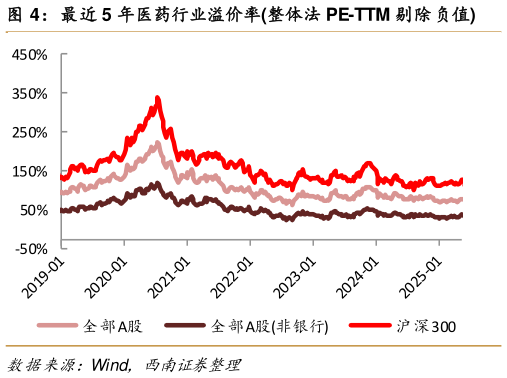 请问一下最近 5 年医药行业溢价率整体法 PE-TTM 剔除负值?