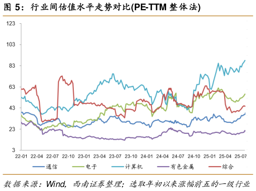 谁知道行业间估值水平走势对比PE-TTM 整体法?