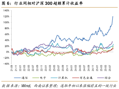 想关注一下行业间相对沪深 300 超额累计收益率?
