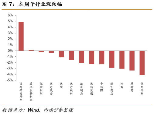 想关注一下本周子行业涨跌幅?