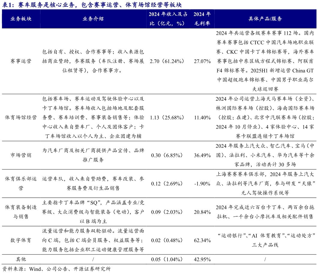 如何才能赛车服务是核心业务，包含赛事运营、体育场馆经营等板块