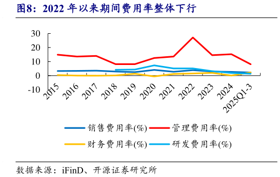 如何了解2022 年以来期间费用率整体下行