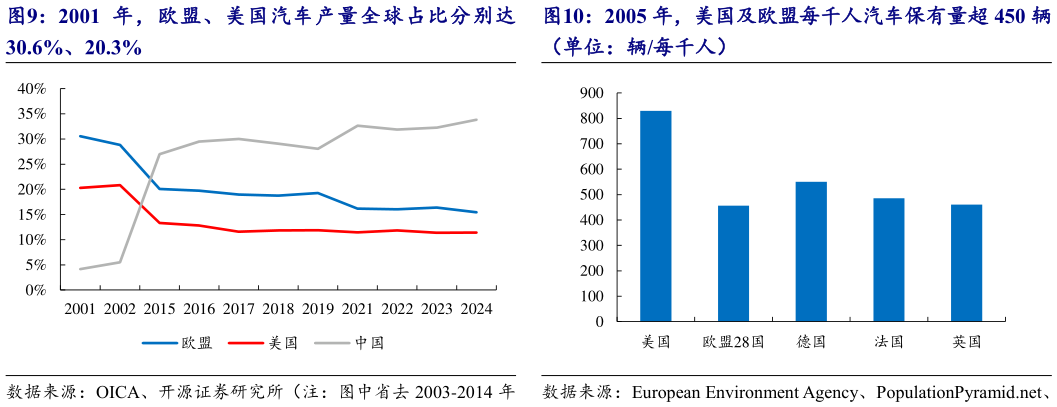 如何才能2005 年，美国及欧盟每千人汽车保有量超 450 辆