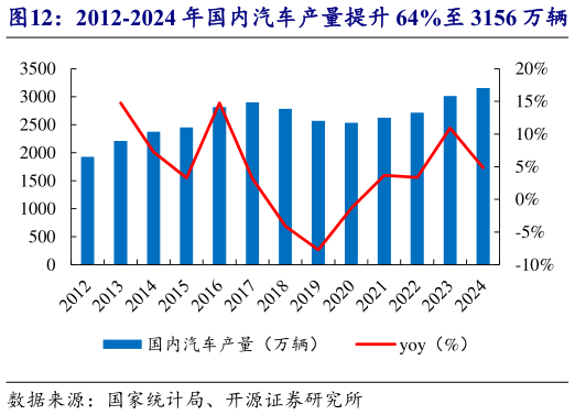 一起讨论下2012-2024 年国内汽车产量提升 64%至 3156 万辆   2024 年国内每千人汽车保有量约 251 辆?