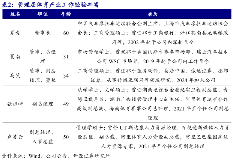各位网友请教一下管理层体育产业工作经验丰富
