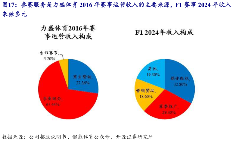 谁知道参赛服务是力盛体育 2016 年赛事运营收入的主要来源，F1 赛事 2024 年收入?