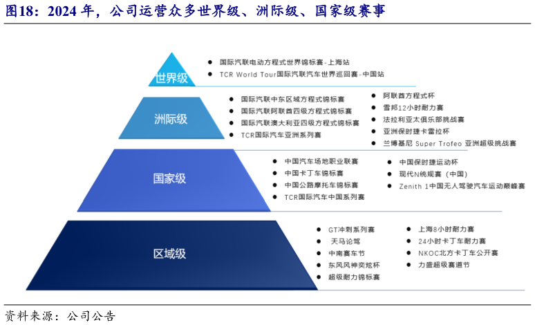 怎样理解2024 年，公司运营众多世界级、洲际级、国家级赛事?