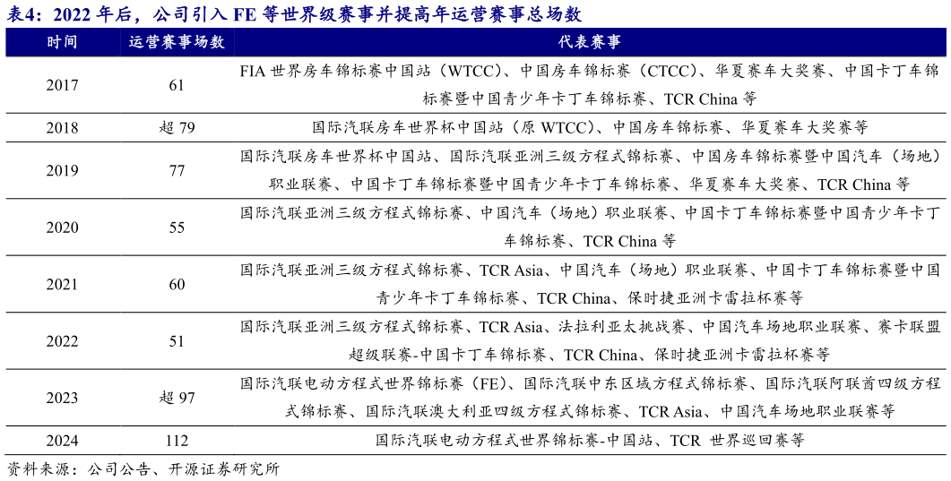 我想了解一下2022 年后，公司引入 FE 等世界级赛事并提高年运营赛事总场数?
