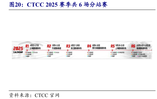 咨询下各位CTCC 2025 赛季共 6 场分站赛?
