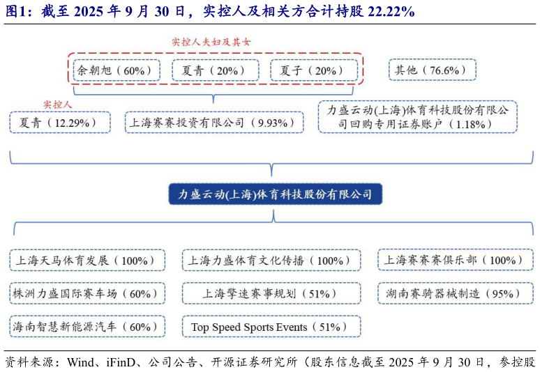 如何解释截至 2025 年 9 月 30 日，实控人及相关方合计持股 22.22%