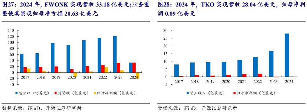 请问一下2024 年，TKO 实现营收 28.04 亿美元，归母净利