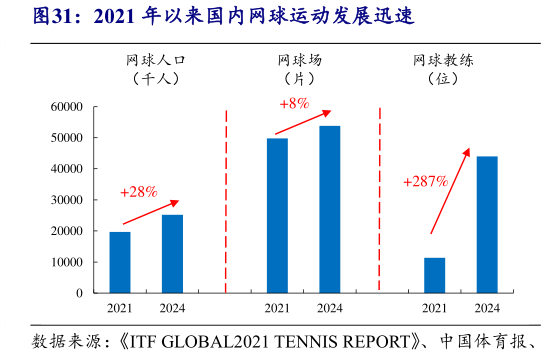 一起讨论下2021 年以来国内网球运动发展迅速