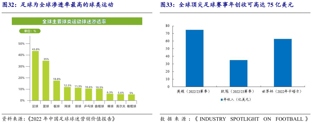 怎样理解足球为全球渗透率最高的球类运动全球顶尖足球赛事年创收可高达 75 亿美元