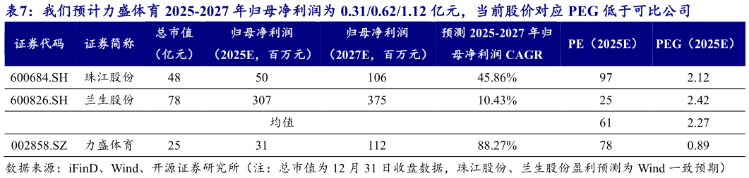 如何才能我们预计力盛体育 2025-2027 年归母净利润为 0.310.621.12 亿元，当前股价对应 PEG 低于可比公司