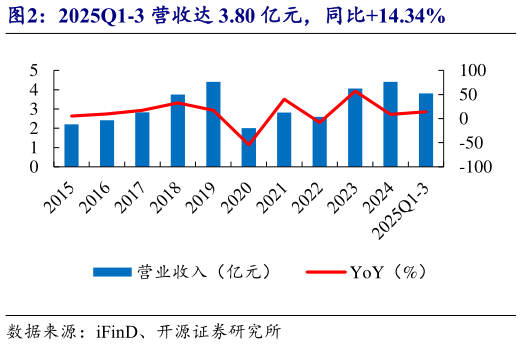 如何了解2025Q1-3 营收达 3.80 亿元，同比14.34%