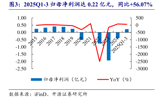 想问下各位网友2025Q1-3 归母净利润达 0.22 亿元，同比56.07%