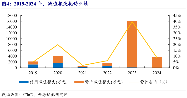 如何才能2019-2024 年，减值损失扰动业绩