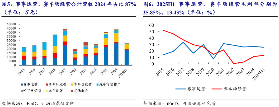 咨询下各位赛事运营、赛车场经营合计营收 2024 年占比 87% 2025H1 赛 事 运 营 、 赛 车 场 经 营 毛 利 率 分 别 为