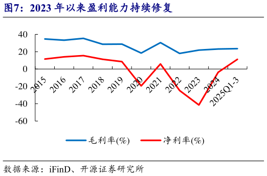 如何了解2023 年以来盈利能力持续修复