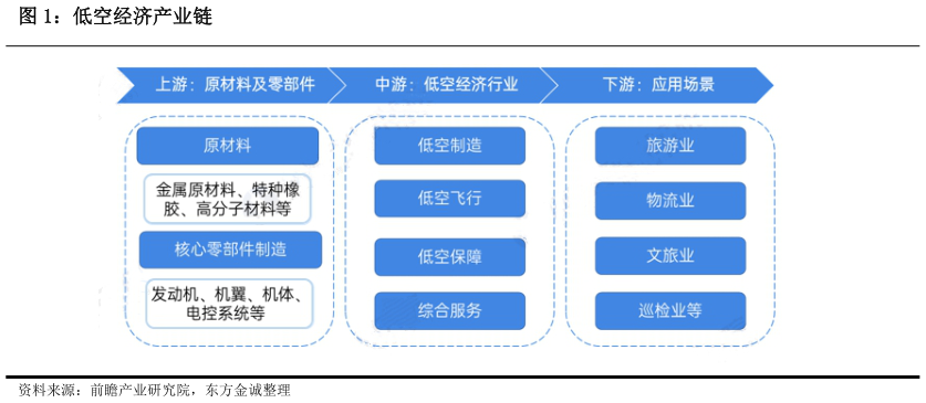 如何解释低空经济产业链