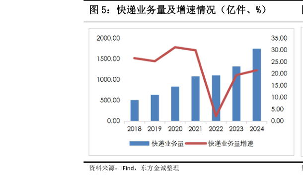 咨询大家快递业务量及增速情况(亿件、%)?
