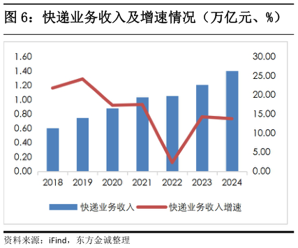 咨询大家快递业务收入及增速情况(万亿元、%)?
